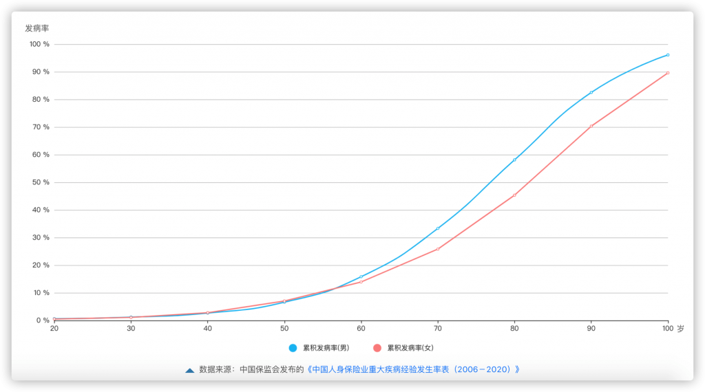 终身重大疾保险有必要买吗？靠谱吗？插图