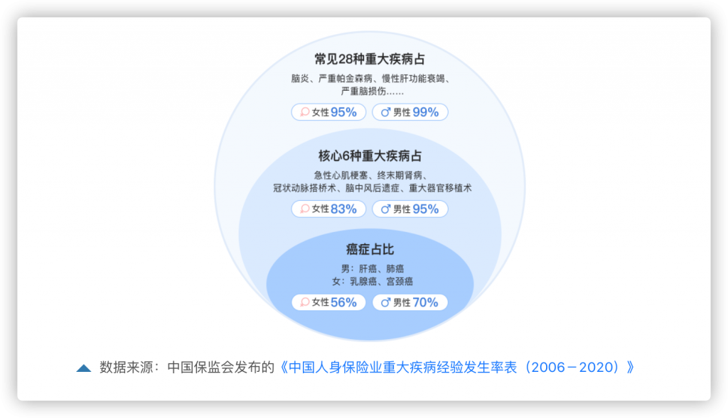 终身重大疾保险有必要买吗？靠谱吗？插图2