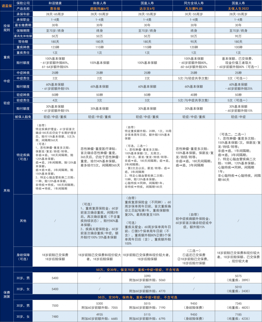 终身重大疾保险有必要买吗？靠谱吗？插图4