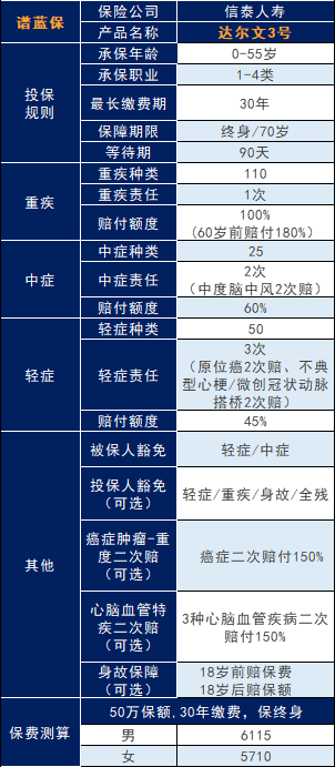 信泰达尔文3号重大疾保险怎么样？重疾额外赔付80%保额！插图2