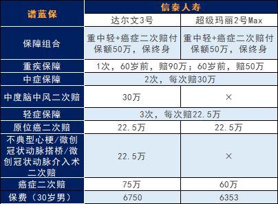 信泰达尔文3号重大疾保险怎么样?重疾额外赔付80%保额!插图2 信泰达尔文3号重大疾保险怎么样?重疾额外赔付80%保额!插图2