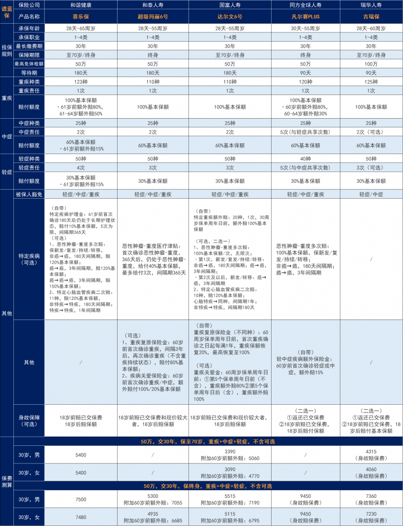 信泰达尔文3号重大疾保险怎么样?重疾额外赔付80%保额!插图3 信泰达尔文3号重大疾保险怎么样?重疾额外赔付80%保额!插图3