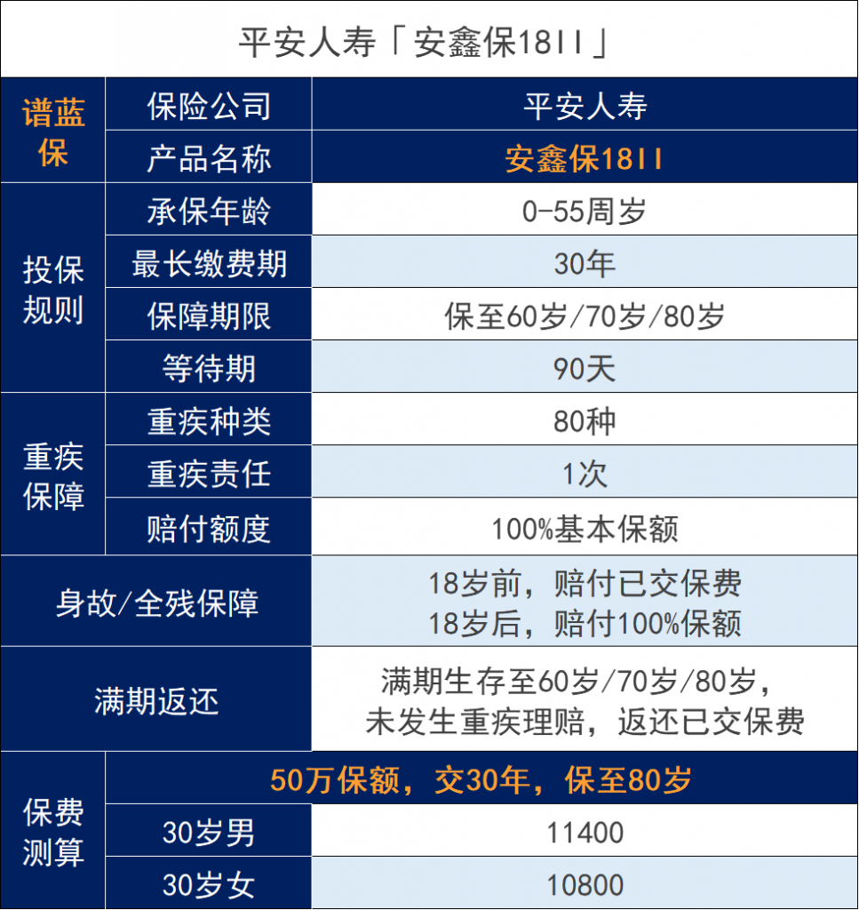 平安安鑫保18II两全保险怎么样？纯保障型的重疾险好还是返还型好？插图4