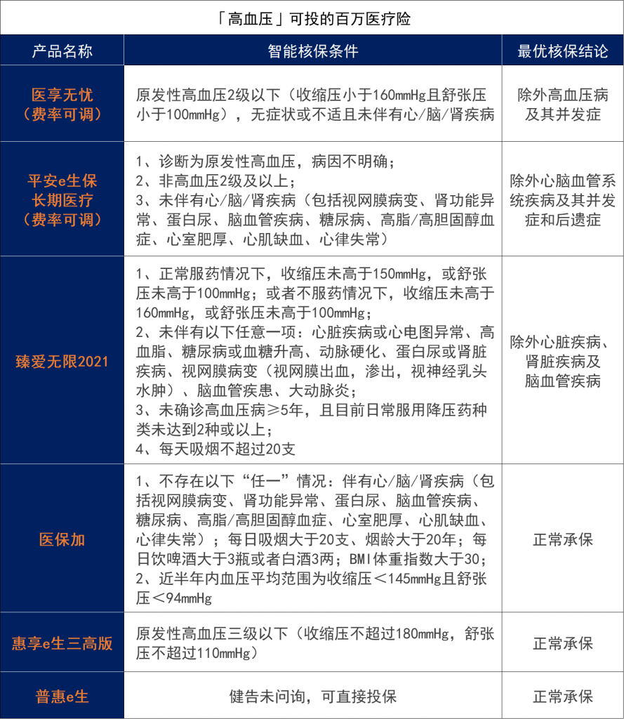 有哪些百万医疗险适合三高人群投保？插图6