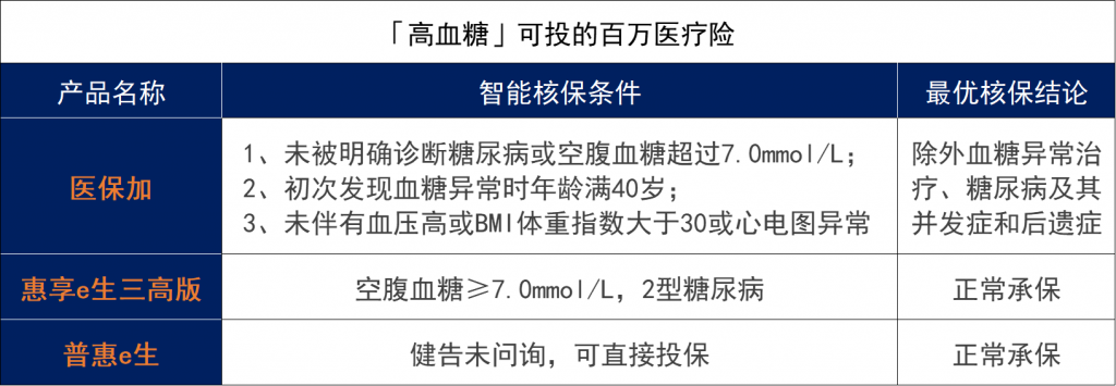 有哪些百万医疗险适合三高人群投保？插图8