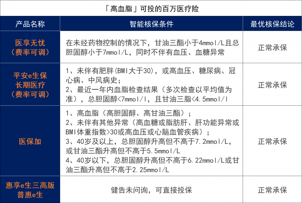 有哪些百万医疗险适合三高人群投保？插图10