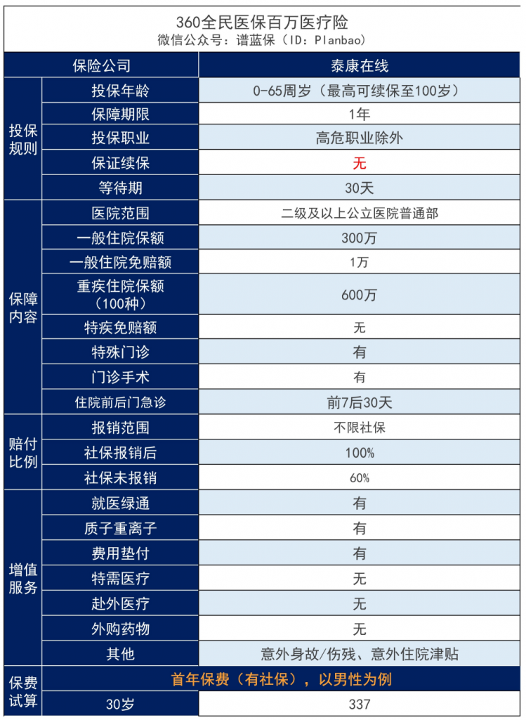 360全民医保百万医疗险怎么样？有什么优缺点？插图2