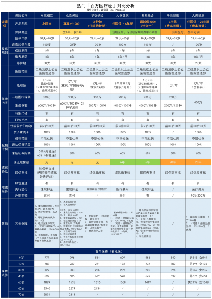 无社保也可以投的众惠相互【小叮当】百万医疗险医疗险！100%报销，全家老小都能买！插图40