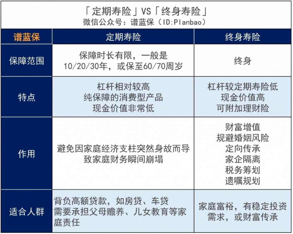 定期寿险和终身寿险哪个好？各有什么特点和优势？插图2