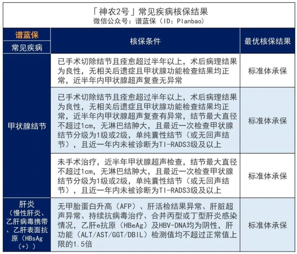 65岁以上的医疗险推荐，保证续保6年，爸妈的医疗险有着落了！插图8
