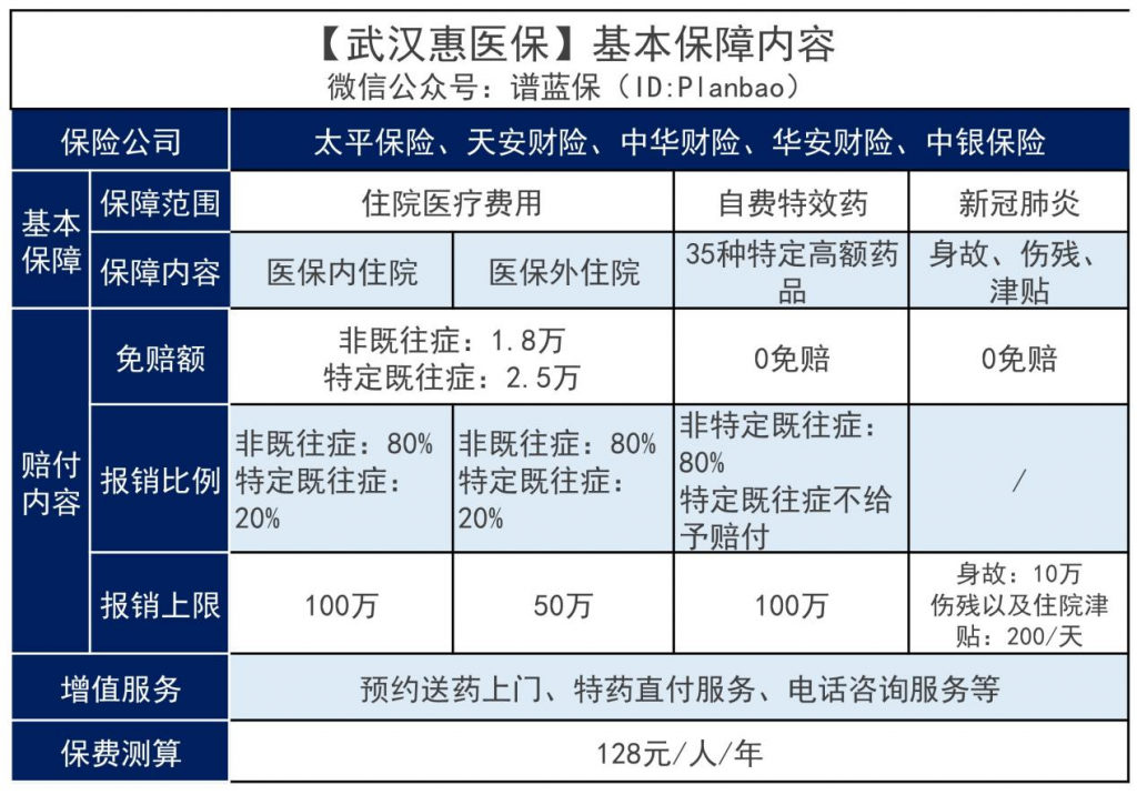 武汉惠医保2022值得买吗?和社保的报销有冲突吗?插图1 武汉惠医保2022值得买吗?和社保的报销有冲突吗?插图1