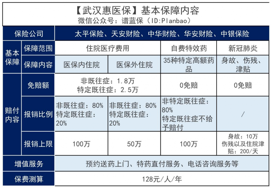 武汉惠医保2022值得买吗？和社保的报销有冲突吗？插图2