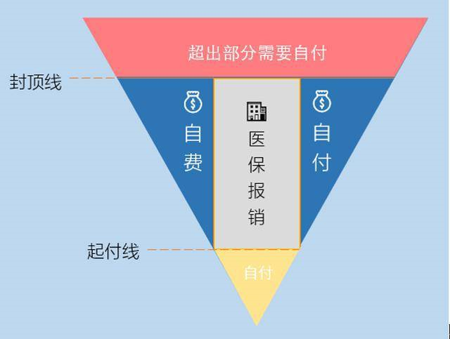 有了社保，商业医疗保险还有必要买吗？插图2