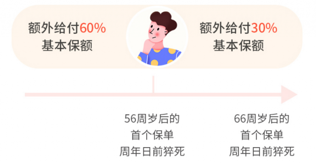 长寿人生长生一号定期寿险怎么样？0等待期是真的吗？插图6