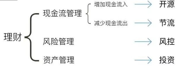 大学生理财（中）——大学生理财，就按这四步走插图