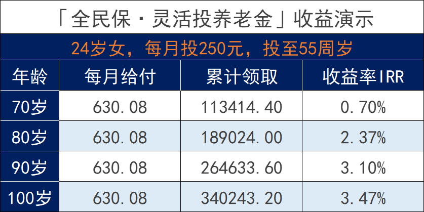 支付宝的全民保养老保险靠谱吗？插图8