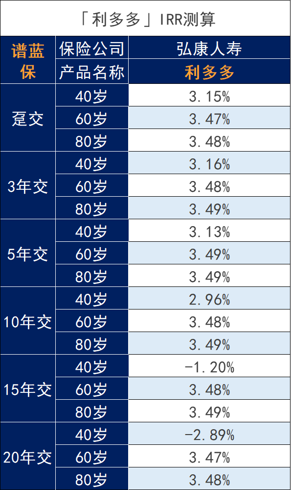 弘康利多多增额终身寿险靠谱吗？收益怎么样？插图6