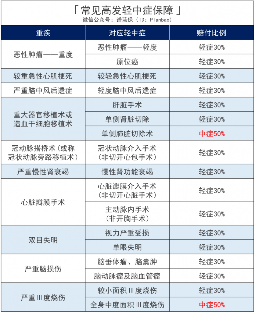 复星联合妈咪保贝(新生版)有哪些升级?少儿重大疾病保险怎么选?插图4 复星联合妈咪保贝(新生版)有哪些升级?少儿重大疾病保险怎么选?插图4