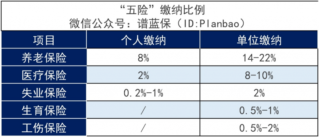 社保有什么用处?五险一金怎样用?插图