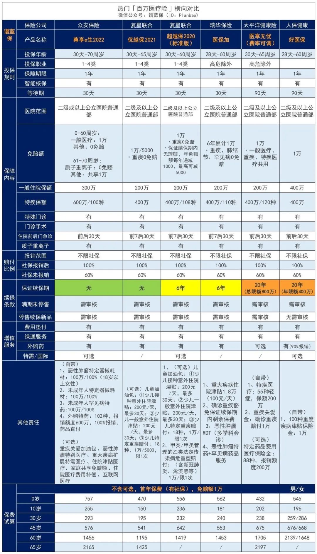 尊享e生2022版百万医疗险来了！再次进化！插图14