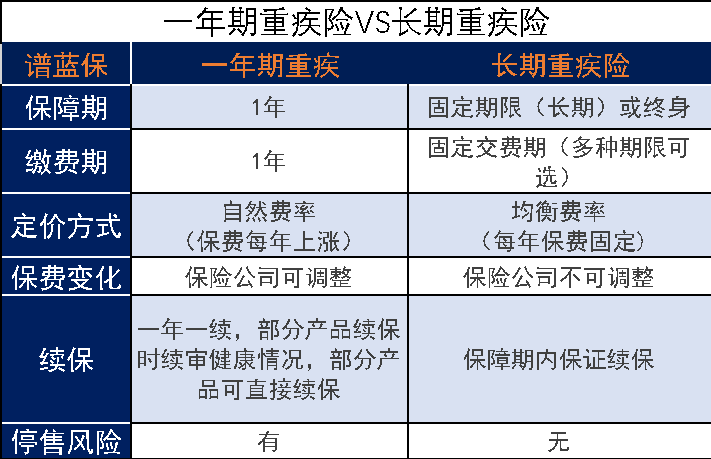 一年期的重疾险多少钱？一年只要58元！！插图