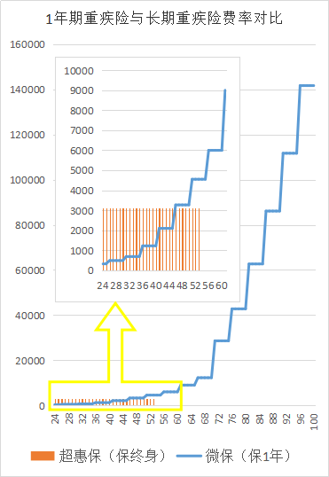 一年期的重疾险多少钱？一年只要58元！！插图2