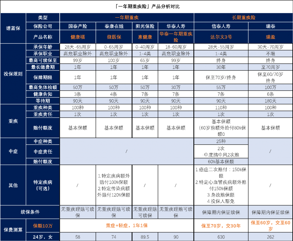 一年期的重疾险多少钱？一年只要58元！！插图6