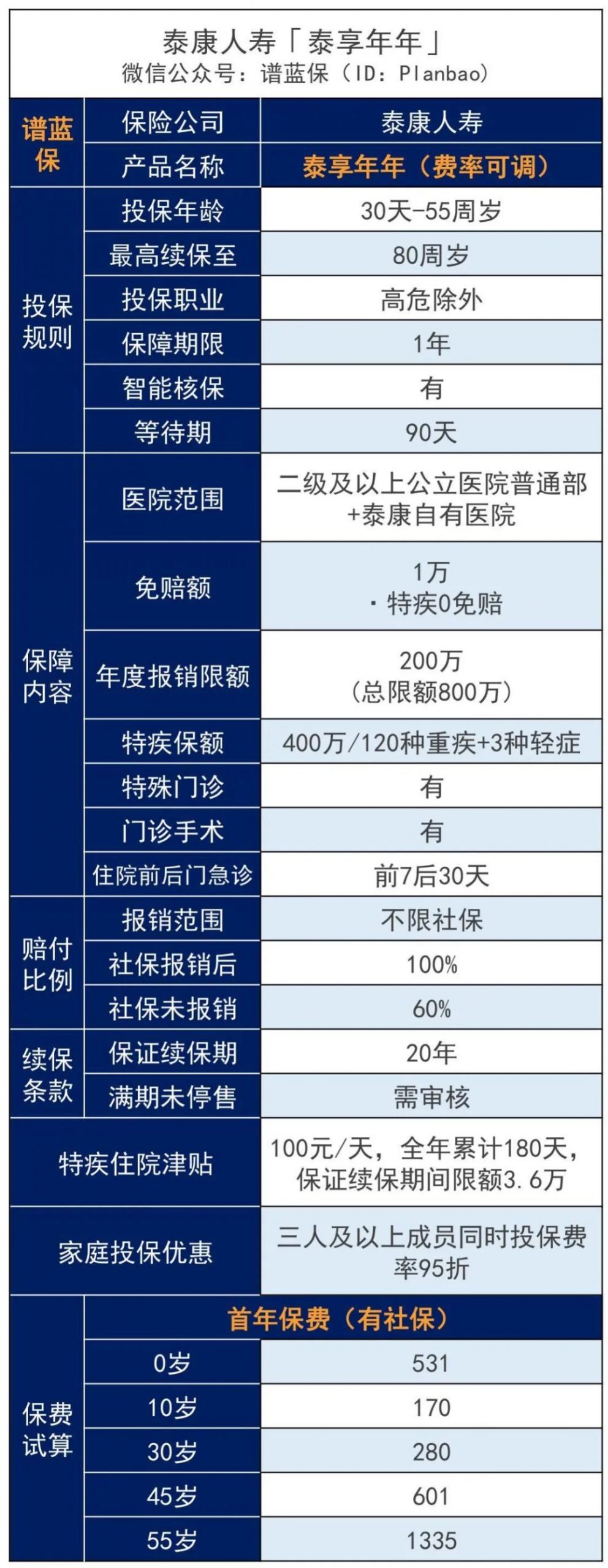 泰康的泰享年年百万医疗好吗？保证续保20年！插图4