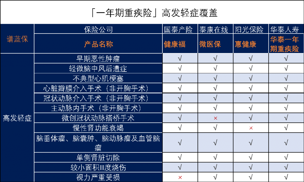 一年期的重疾险多少钱？一年只要58元！！插图8