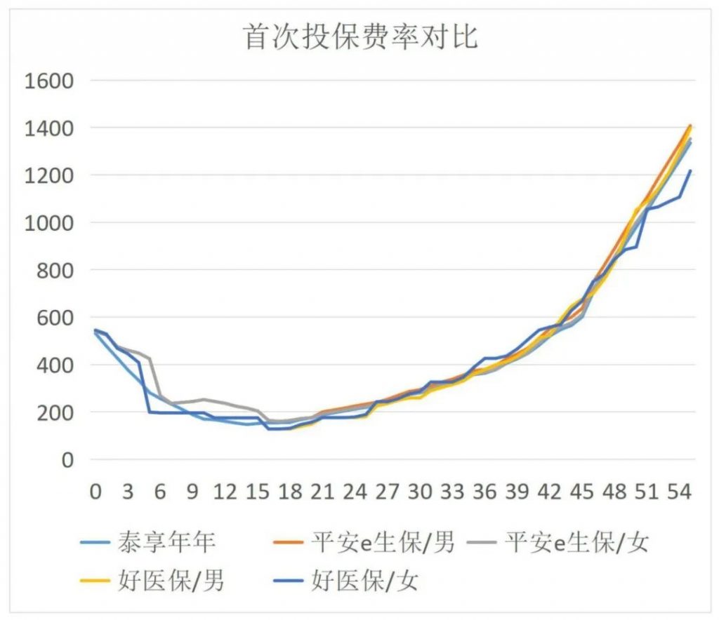 泰康的泰享年年百万医疗好吗？保证续保20年！插图12