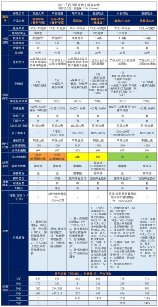 泰康的泰享年年百万医疗好吗？保证续保20年！插图18