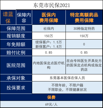 东莞市民保2021新升级！不能错过的国家福利！插图