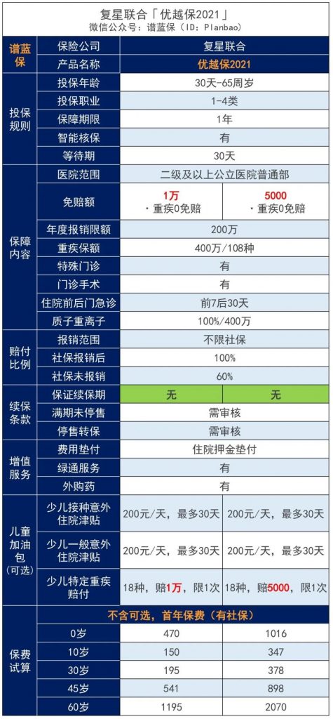 优越保百万医疗险，2021版升级回归！插图4