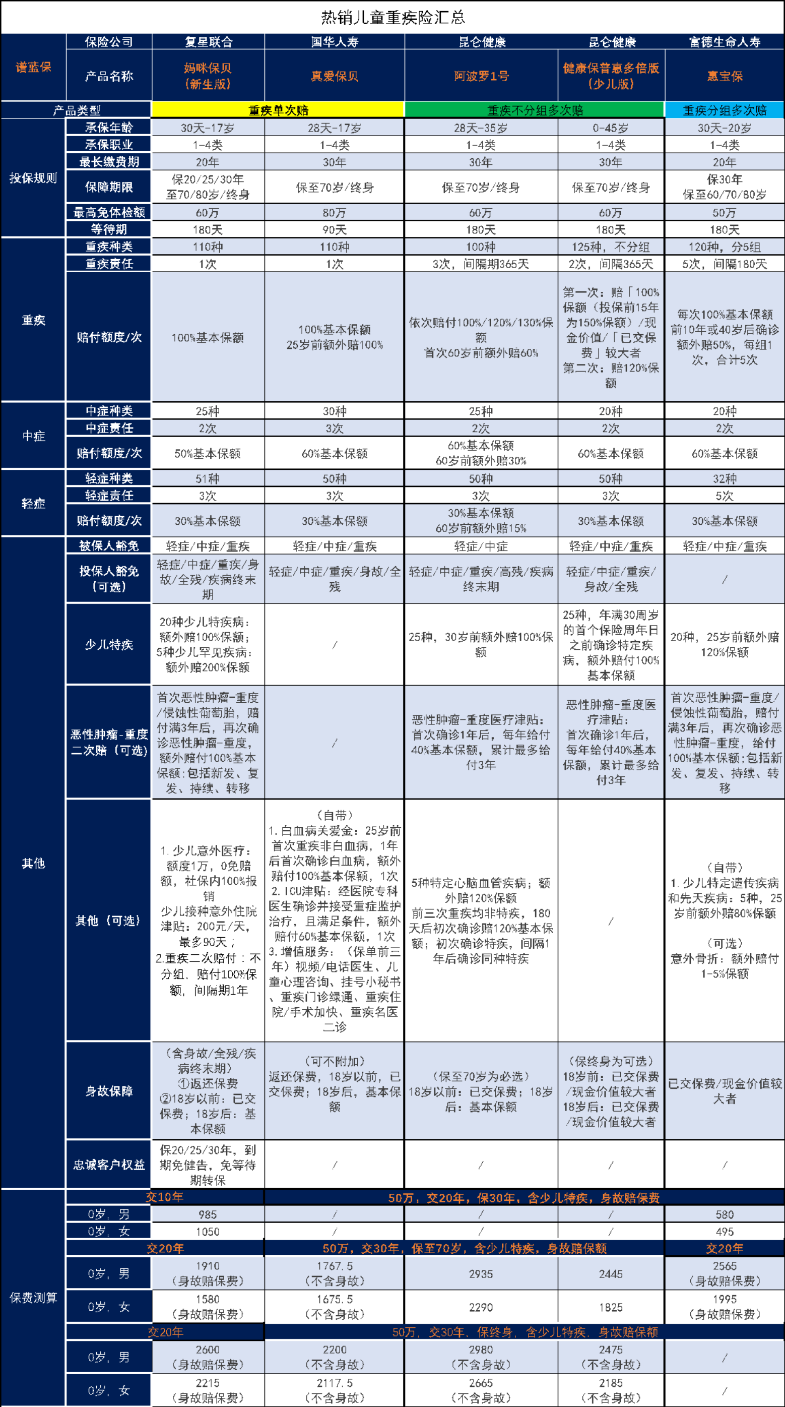 给小孩买什么重大疾病保险好呢？少儿重疾险榜单来啦！插图