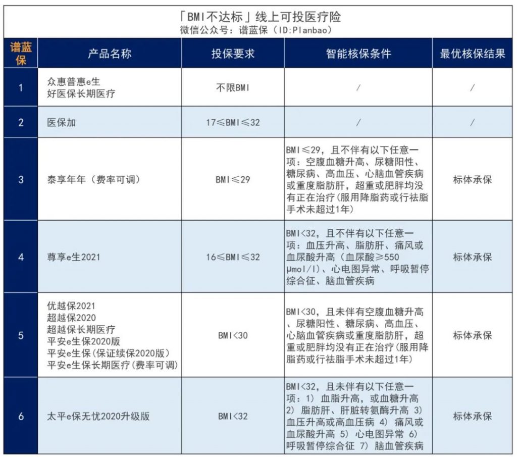 投保体重过低？投保体重超重怎么办？BMI不达标也可以投保！插图10