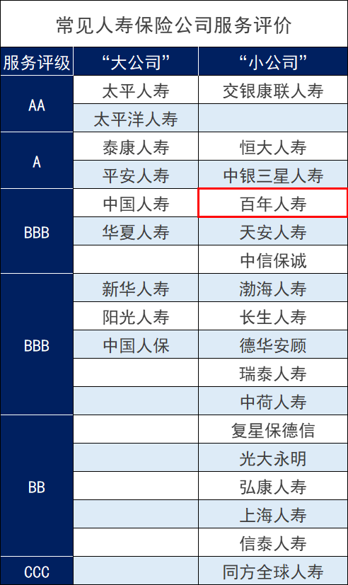 百年人寿口碑怎么样？百年人寿可靠吗？插图10