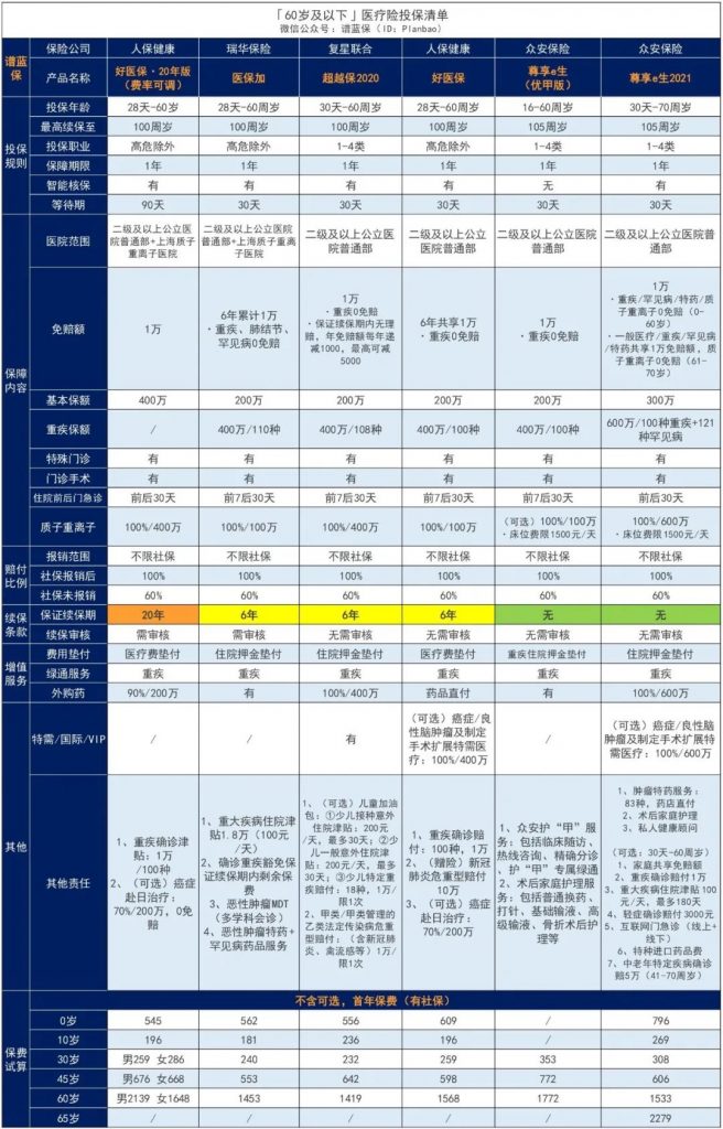 中老年买什么保险比较好？这些医疗险高血压、糖尿病、最高80岁都能投！插图2