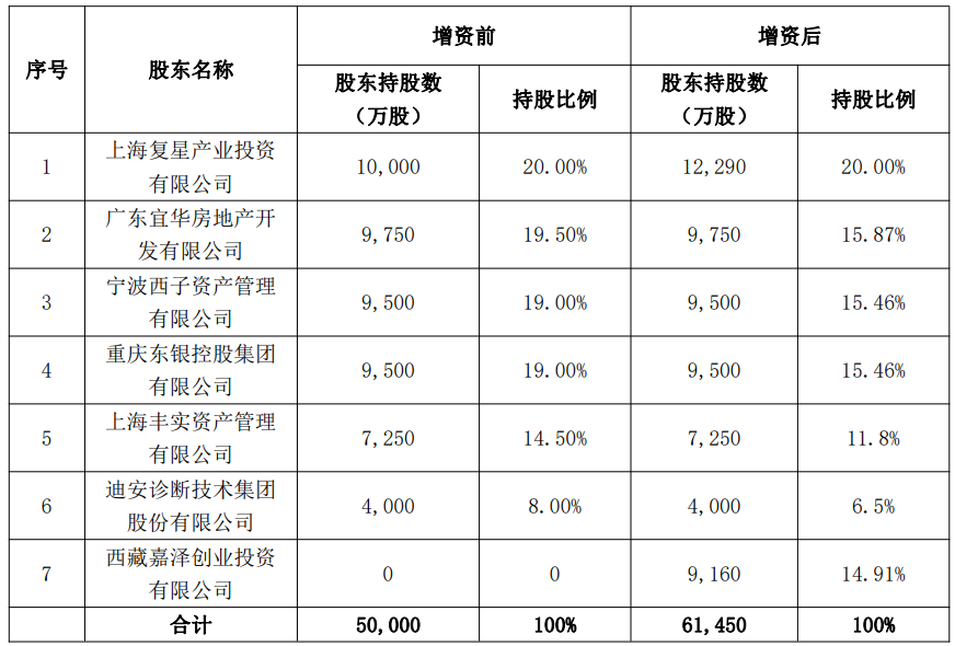 复星联合健康保险怎么样？有什么产品值得买？插图