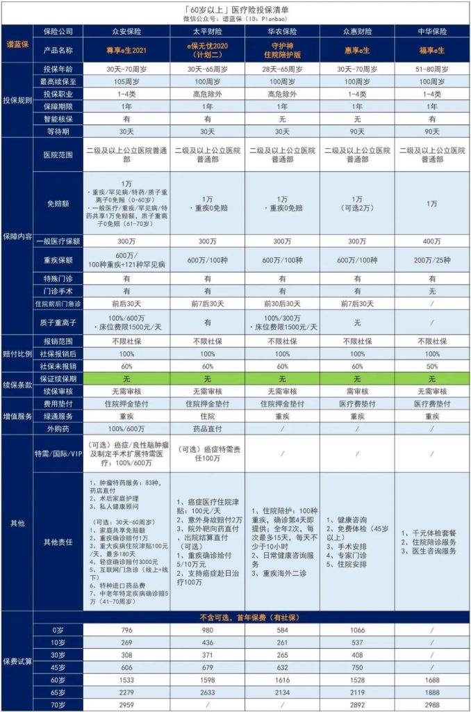 中老年买什么保险比较好？这些医疗险高血压、糖尿病、最高80岁都能投！插图4