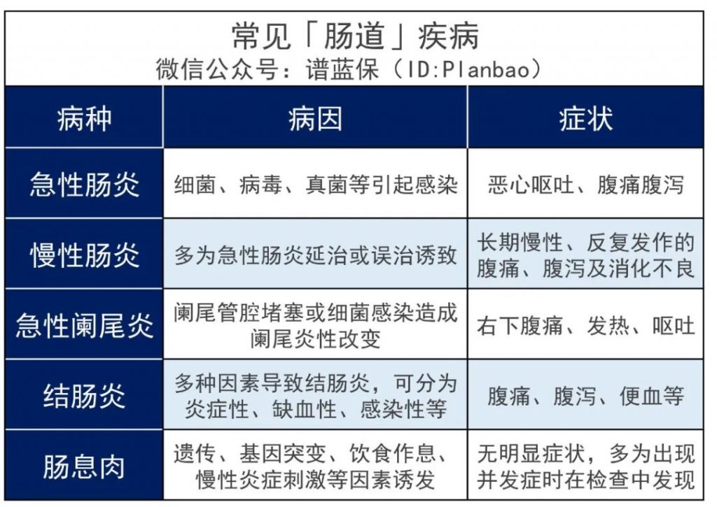 肠胃疾病可以买什么保险？插图