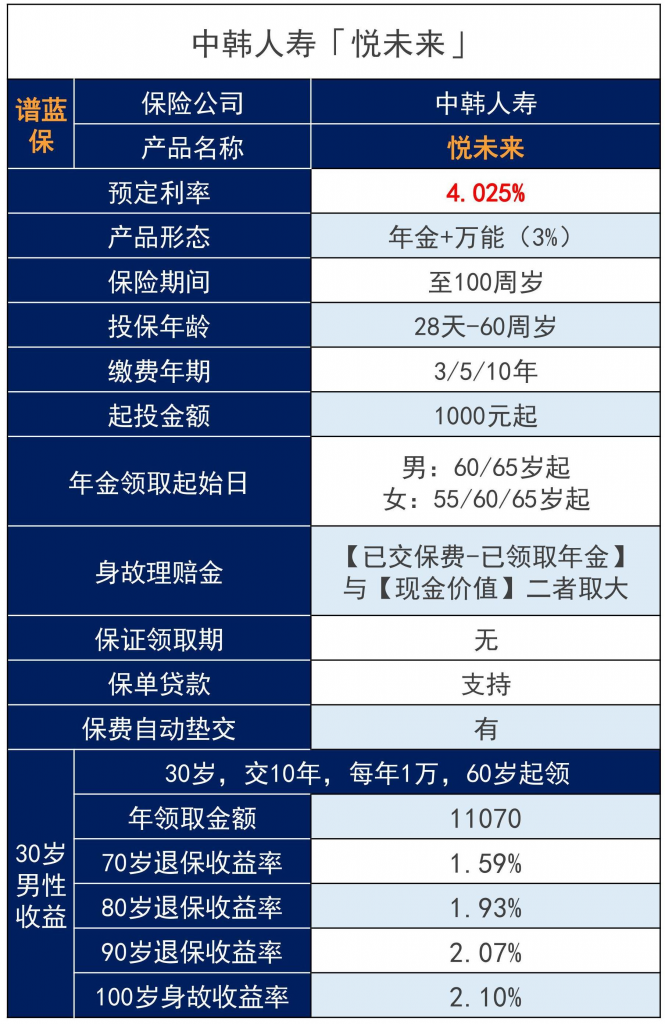 悦未来养老年金保险怎么样？适合用来养老吗？插图