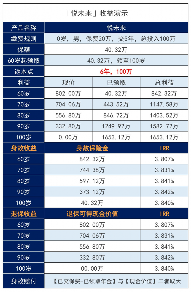 悦未来养老年金保险怎么样？适合用来养老吗？插图2