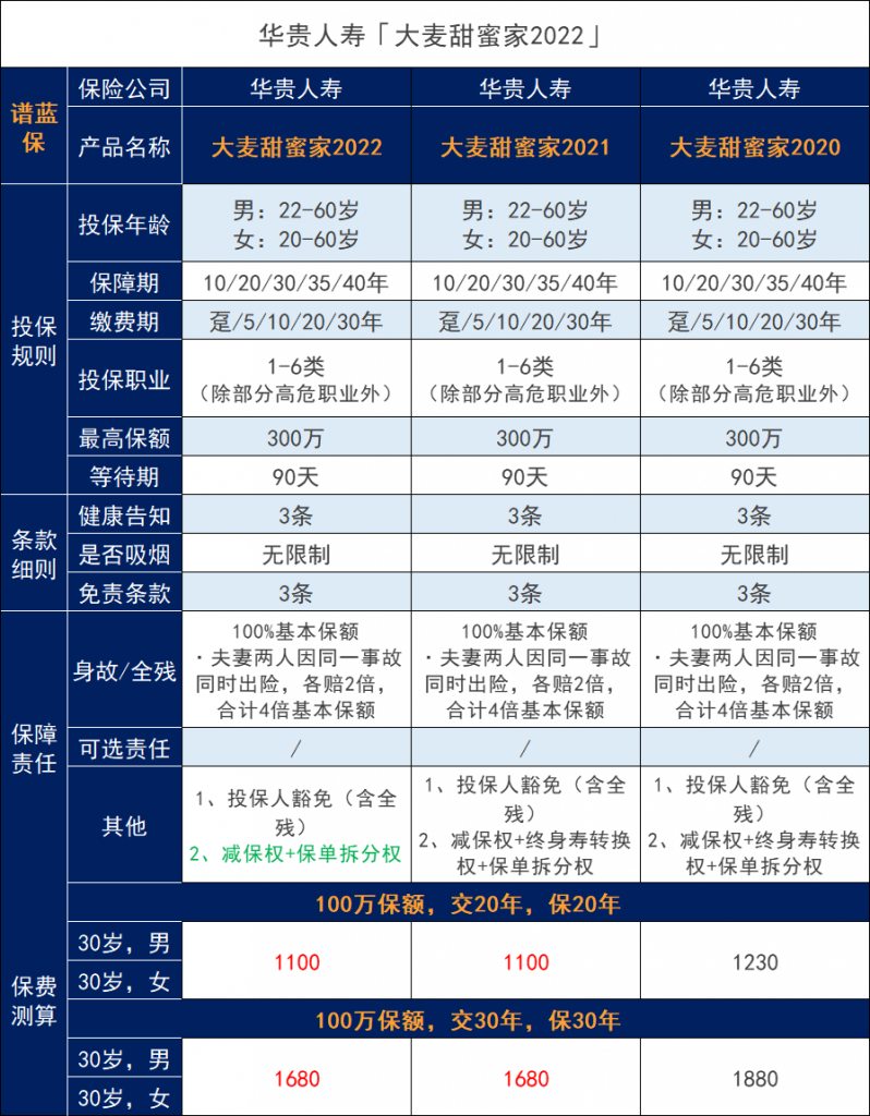 夫妻互保的人寿保险划算吗?大麦甜蜜家2022定期寿险怎么样?插图2 夫妻互保的人寿保险划算吗?大麦甜蜜家2022定期寿险怎么样?插图2