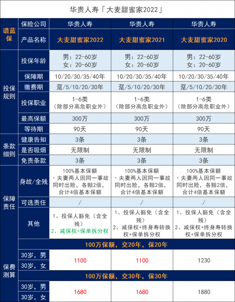 夫妻互保的人寿保险划算吗？大麦甜蜜家2022定期寿险怎么样？插图4