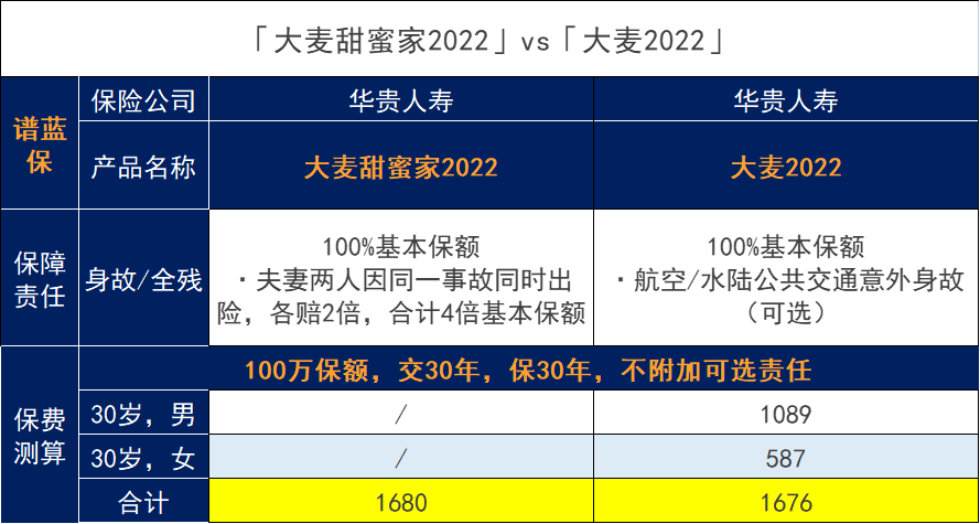 夫妻互保的人寿保险划算吗?大麦甜蜜家2022定期寿险怎么样?插图4 夫妻互保的人寿保险划算吗?大麦甜蜜家2022定期寿险怎么样?插图4