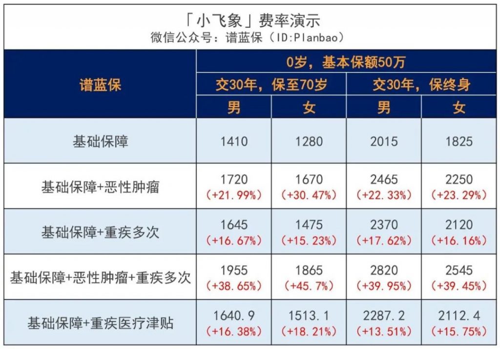 孩子生病了还可买保险吗？核保超宽松的小飞象重疾险来了！插图12