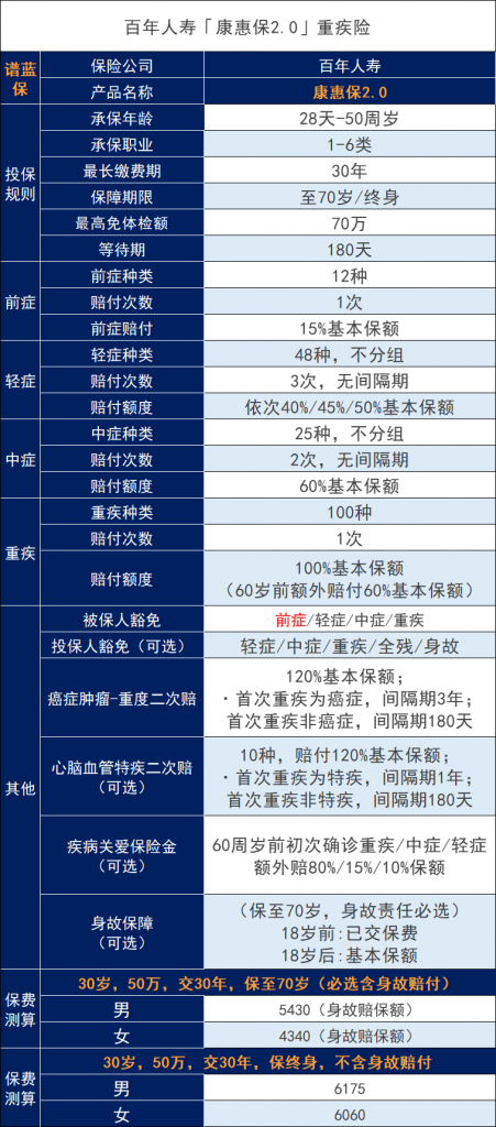 百年康惠保2.0重大疾病保险怎么样？有什么优缺点？插图2