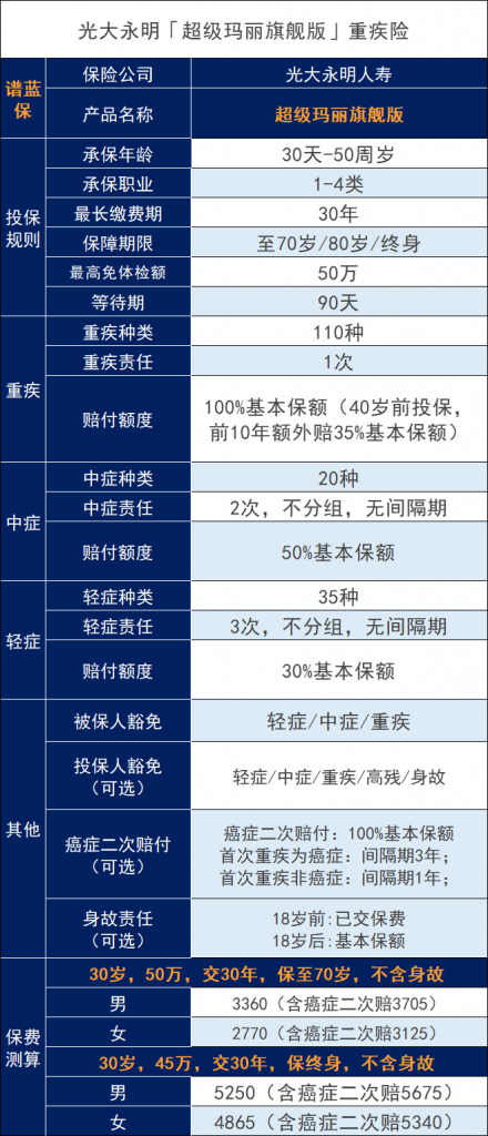 光大永明超级玛丽重疾险旗舰版怎么样？有哪些优缺点？插图4