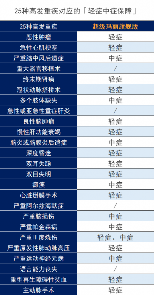 光大永明超级玛丽重疾险旗舰版怎么样？有哪些优缺点？插图6