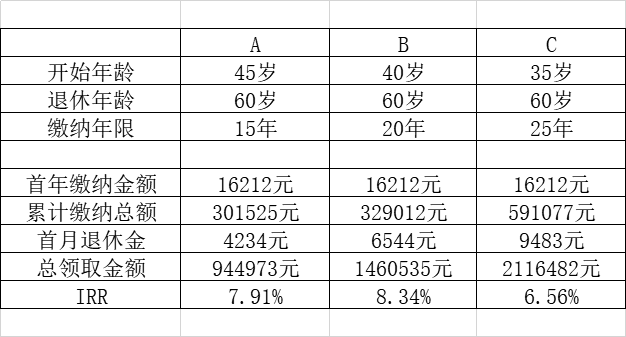 养老金缴满15年了，还有必要继续交吗？插图